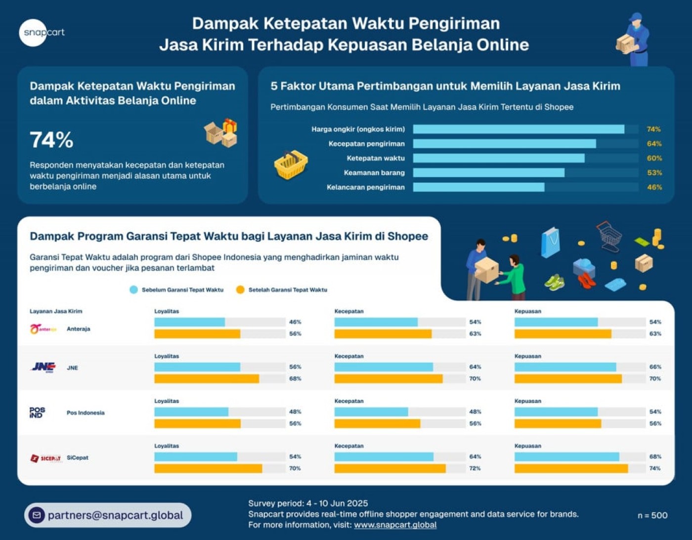 Snapcart: 74% Pengguna E-commerce Prioritaskan Ketepatan Waktu Jasa Kirim
