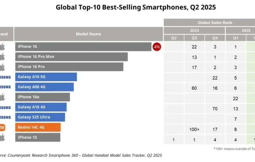 iPhone 16 Jadi Ponsel Terlaris Dunia, Kalahkan iPhone 17 dalam Penjualan Global