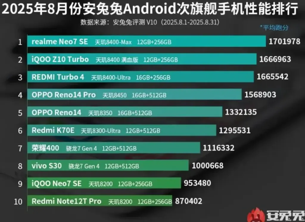RedMagic 10S Pro+ Jadi Smartphone Tercepat Agustus 2025, Puncaki Peringkat AnTuTu