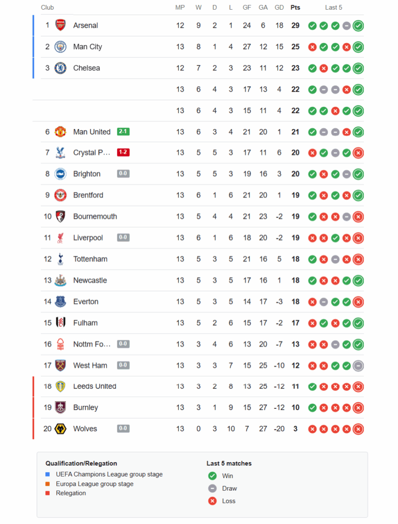 Klasemen Liga Inggris 30 November 2025 Arsenal Masih Kokoh, City Tempel Ketat