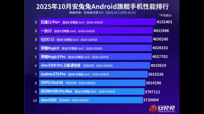 Gila! Snapdragon 8 Elite Gen 5 Dominasi Semua Posisi Top 5 AnTuTu, Seberapa Hebat?