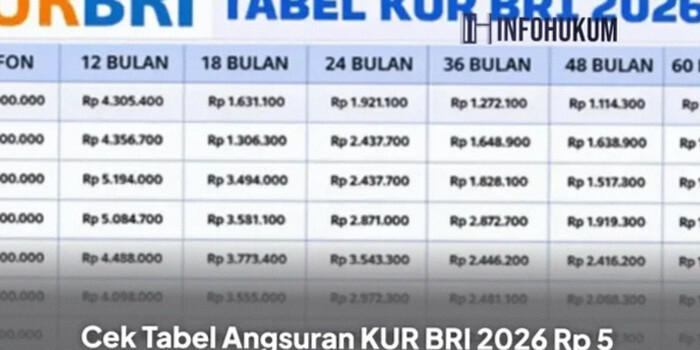 Tabel Angsuran KUR BRI 2026: Pinjam Rp5 Juta, Cicilan Mulai Rp100 Ribuan per Bulan