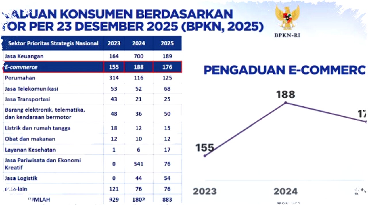 Lonjakan Pengaduan Konsumen E-Commerce Ungkap Lemahnya Sistem Perlindungan Pelanggan