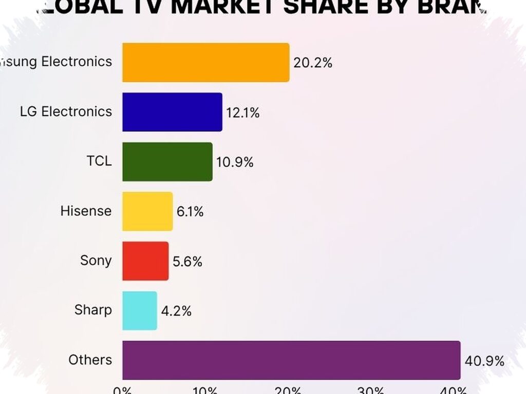 Samsung Bersiap Tinggalkan Pasar TV dan Elektronik Rumah, Tekanan Merek Lokal Kian Nyata