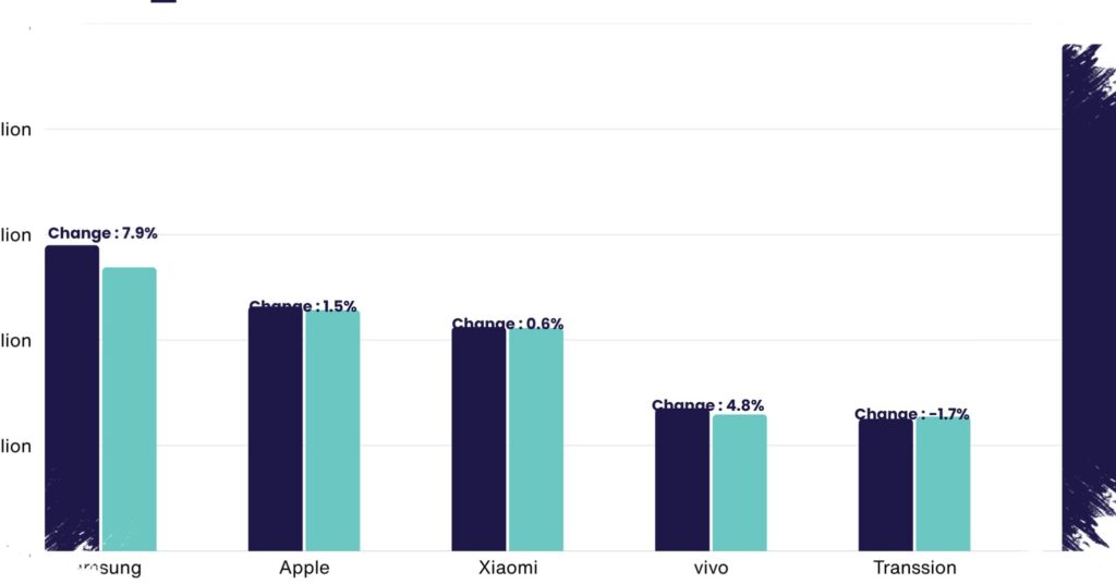 Pasar Smartphone Global Turun 4%, Samsung Memimpin Saat Rival Mulai Tersendat