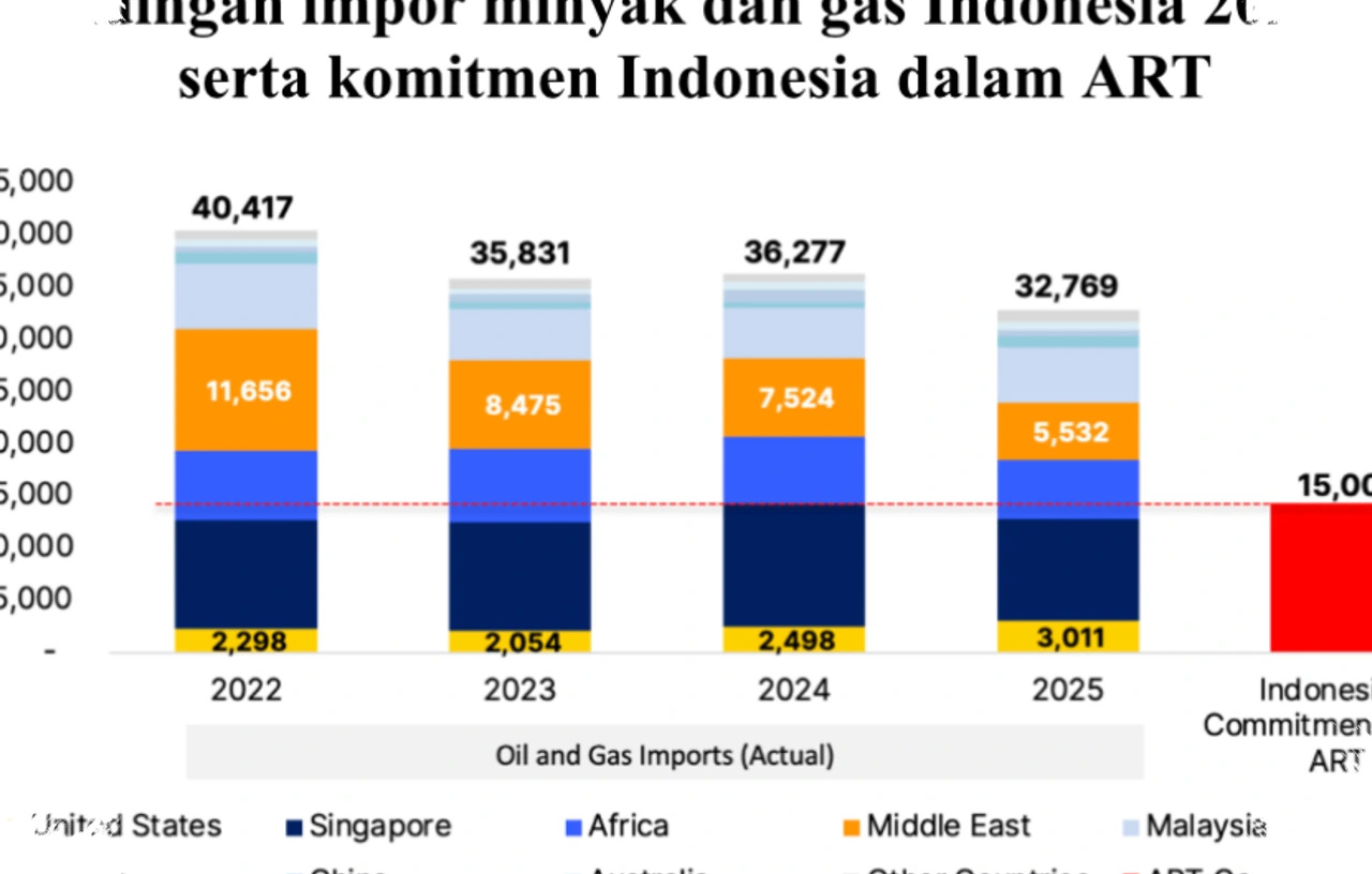 Impor Minyak 60 Persen, Ketahanan Energi Nasional di Ujung Krisis