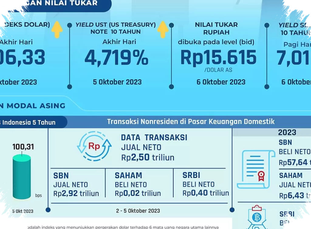 BI Perkuat Intervensi, Rupiah Bertahan Di Rp17.105!