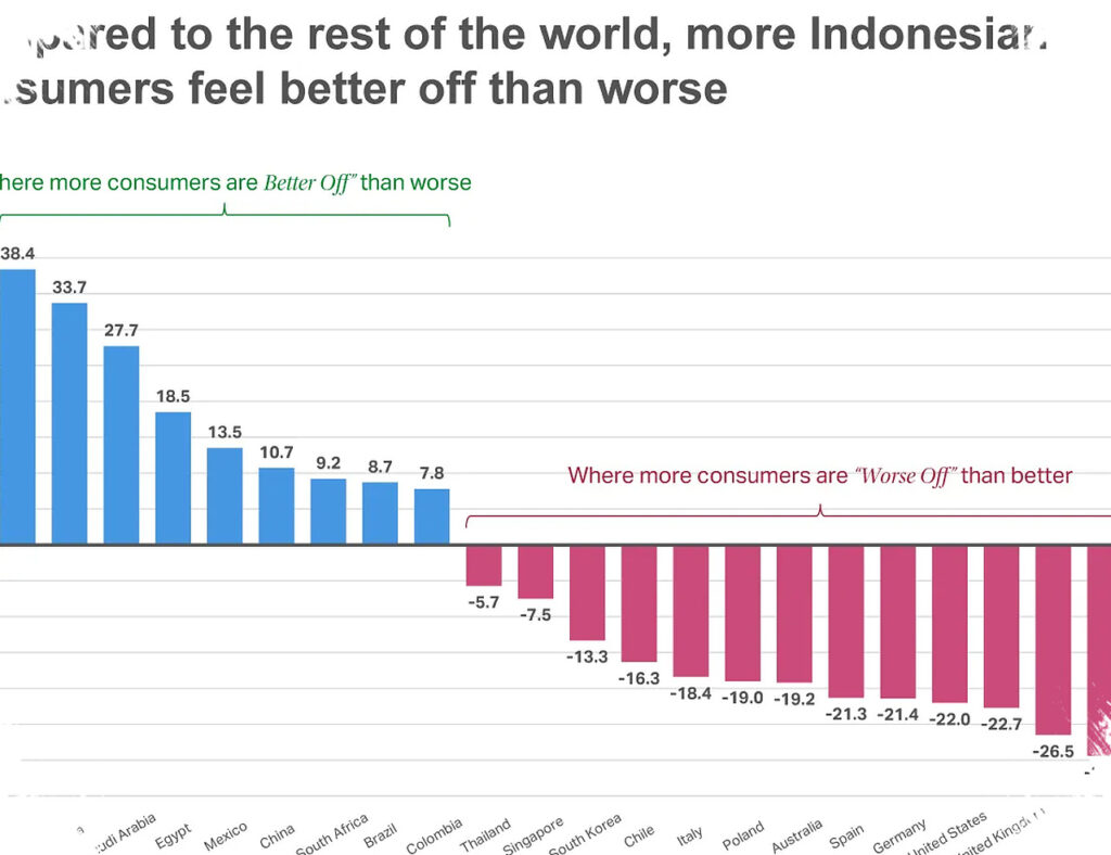 Keyakinan Konsumen Indonesia Menurun Di Maret 2026, Sinyal Rapuh Di Tengah Optimisme