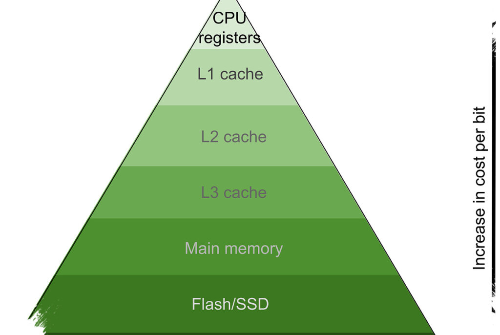 Cache L1, L2, L3, dan L4, Kenapa Ukurannya Kecil Tapi Dampaknya Besar di CPU