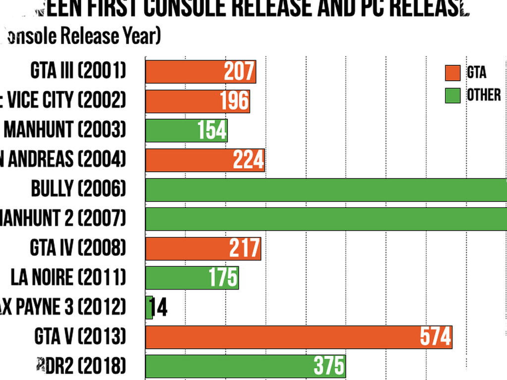 GTA 6 Tunda Rilis di PC, Rockstar Pilih Konsol Lebih Dulu dan Alasannya Menyentil Gamer