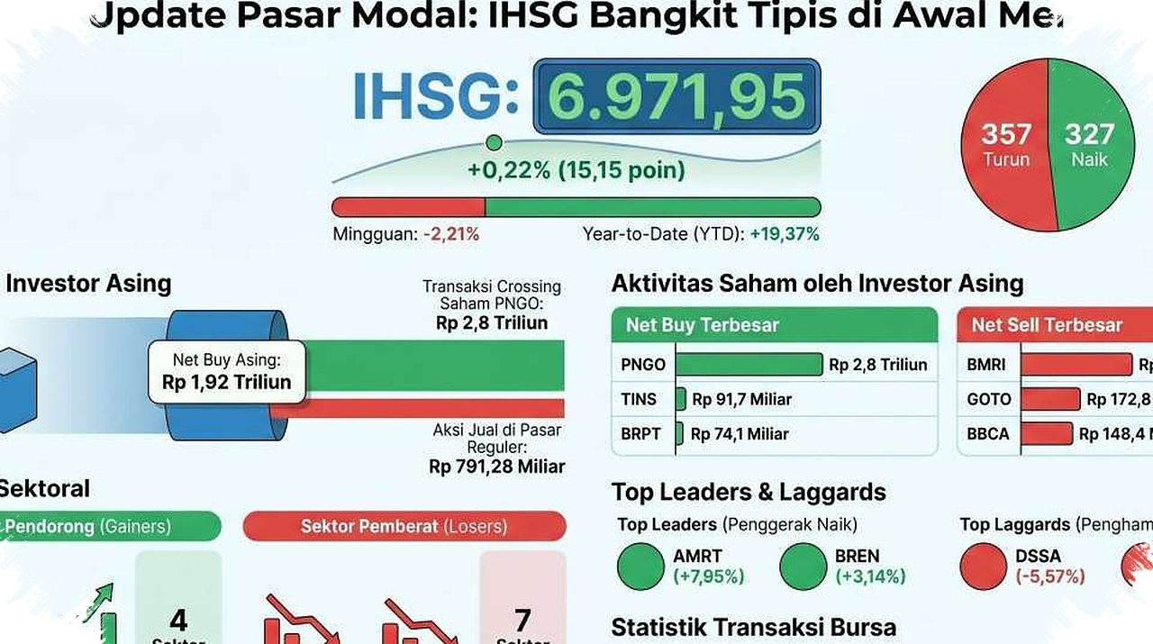 IHSG Menguat Tipis ke 6.971,95, Sinyal Pasar Masih Ragu Di Tengah Rotasi Sektoral