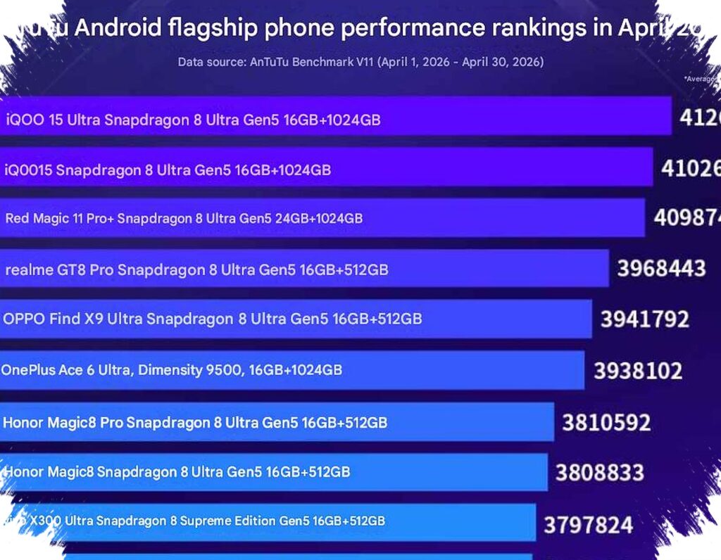 AnTuTu April 2026, iQoo 15 Ultra Masih Tak Tersentuh dan OnePlus Bikin Kejutan di Top 10