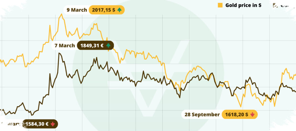 Emas Global Anjlok 2 Persen, The Fed Menahan Suku Bunga Memukul Prospek Safe Haven