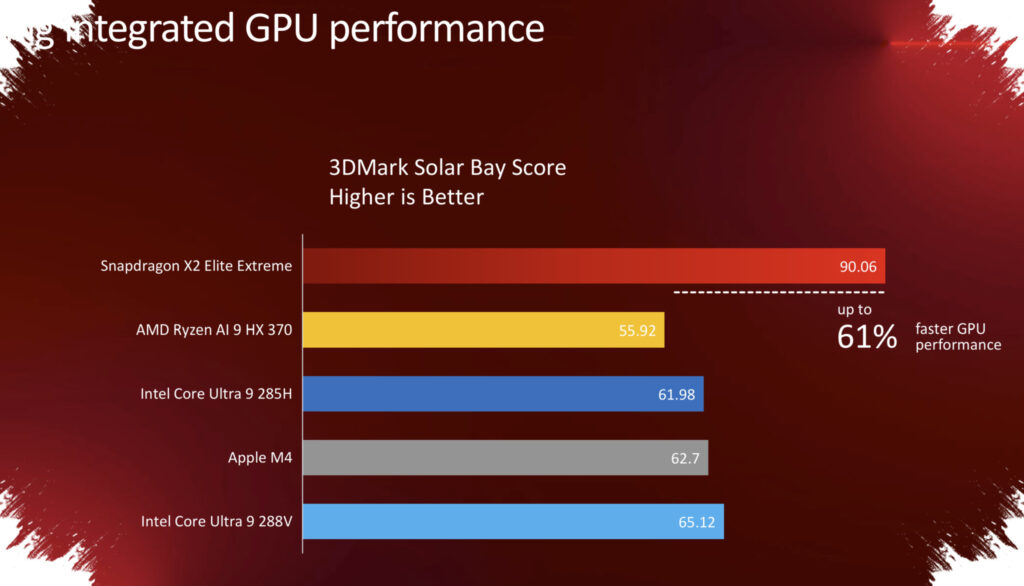 Snapdragon X2 Ternyata Bukan Sekadar Janji, Pengalaman Sebulan Ini Bikin Sulit Balik Ke Intel dan AMD