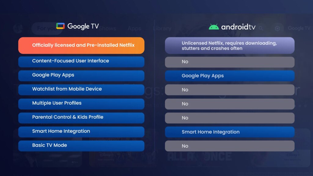 Smart TV Ternyata Paling Terbatas, Google TV Makin Jauh Unggul di Rumah