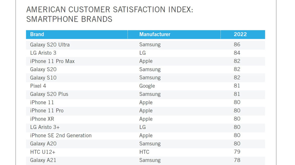 Samsung Menyalip iPhone di AS, Survei Ini Ungkap yang Paling Memuaskan Pengguna