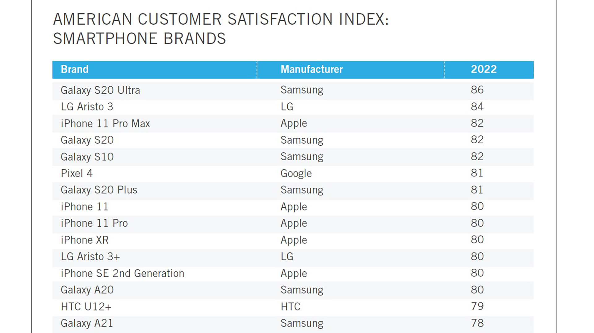 Samsung Menyalip iPhone di AS, Survei Ini Ungkap yang Paling Memuaskan Pengguna