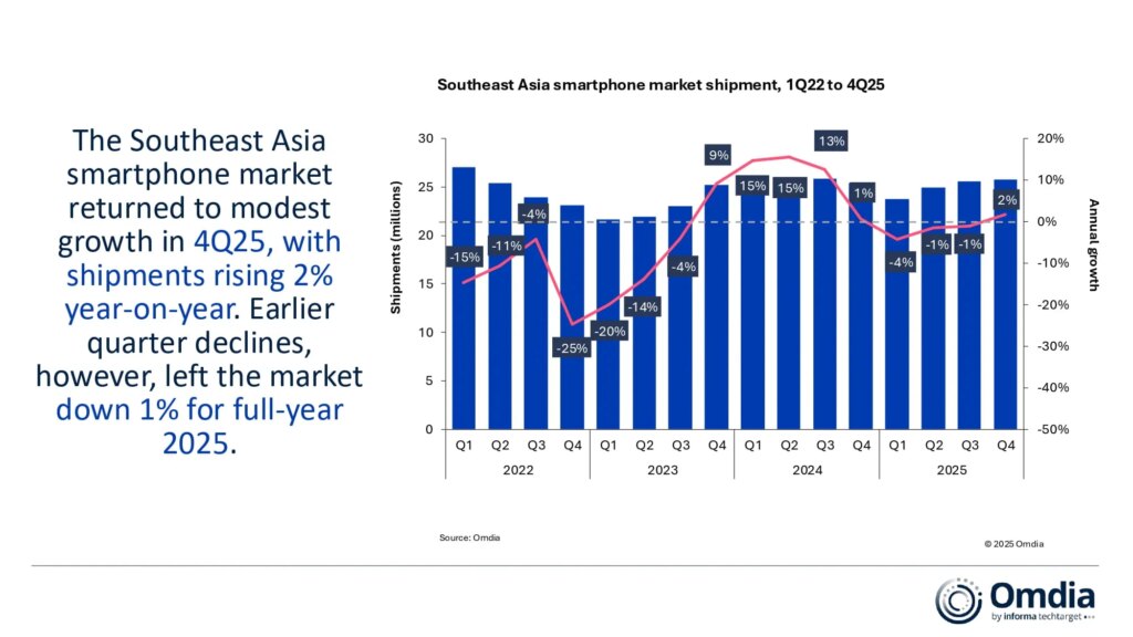 Pasar Ponsel Asia Tenggara Anjlok 9 Persen, Samsung Malah Jadi Satu-Satunya yang Tumbuh