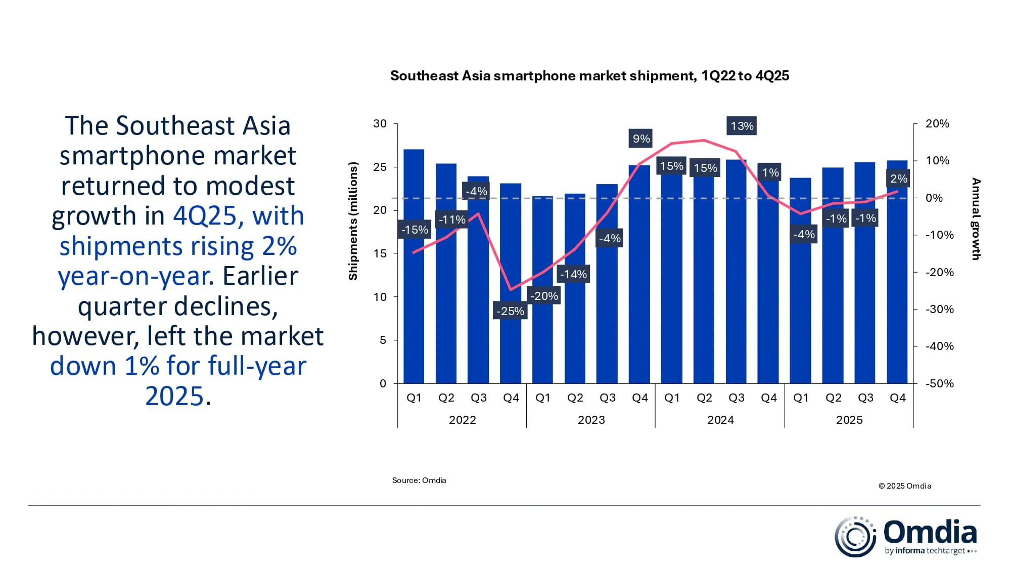 Pasar Ponsel Asia Tenggara Anjlok 9 Persen, Samsung Malah Jadi Satu-Satunya yang Tumbuh