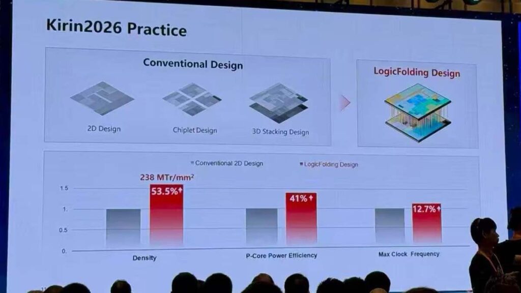 Huawei Berani Pasang Target Tinggi, Kirin 2026 Dijanjikan Lebih Efisien 41%