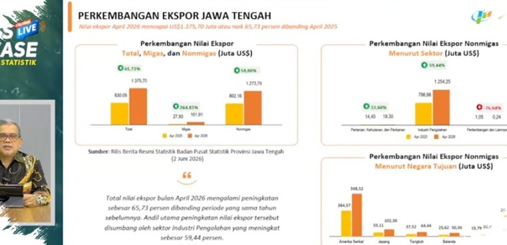 Ekspor Jawa Tengah Tembus 4,56 Miliar Dolar AS, Mesin Industri Pengolahan Makin Kencang