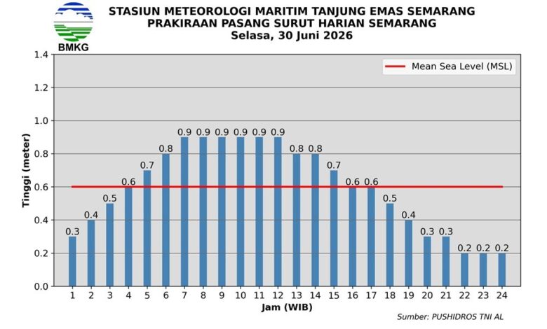 Pasang Laut Semarang Puncak 07.00–12.00 WIB, Air Naik 0,9 Meter dan Rob Mengintai Pesisir