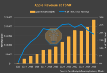 Apple Naikkan Harga, Kini Minta Restu Trump untuk Beli Chip RAM dari Perusahaan Terlarang