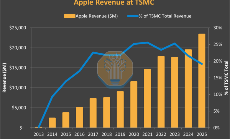 Apple Naikkan Harga, Kini Minta Restu Trump untuk Beli Chip RAM dari Perusahaan Terlarang