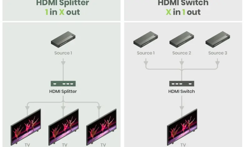 Jangan Tertukar Lagi, HDMI Splitter dan HDMI Switch Ternyata Berlawanan Fungsi
