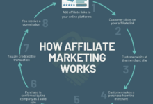 3 Teknik Affiliate Marketing untuk Pemula, Cara Sederhana Biar Produk Cepat Laku