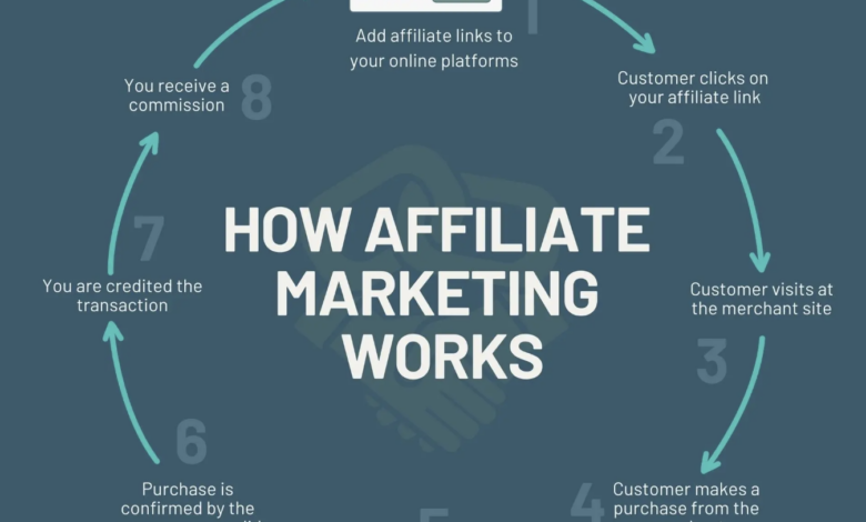 3 Teknik Affiliate Marketing untuk Pemula, Cara Sederhana Biar Produk Cepat Laku