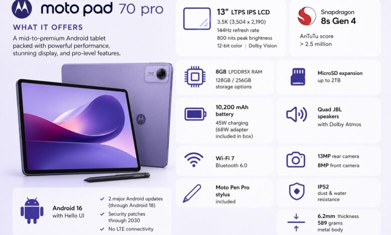 Moto Pad 70 Pro Meluncur, Tablet 3.5K 144Hz Ini Bawa Snapdragon 8s Gen 4 Dan AI