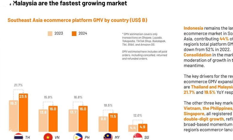 Tokopedia Tertinggal Di Dasar Pasar Asia Tenggara, GMV Hanya US$9 Miliar Saat Shopee Melesat