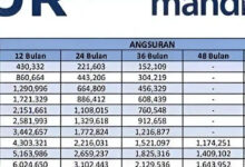 Tabel KUR Mandiri 2026 Lengkap, Cicilan Mulai Rp304 Ribuan per Bulan
