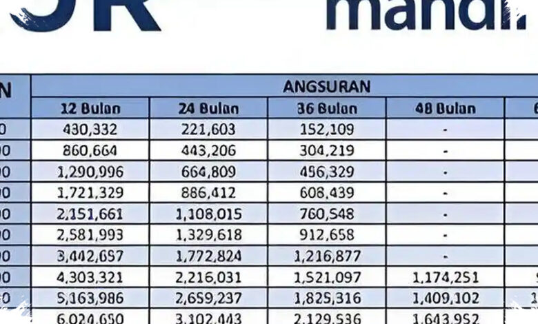 Tabel KUR Mandiri 2026 Lengkap, Cicilan Mulai Rp304 Ribuan per Bulan