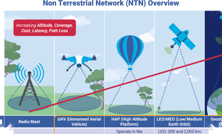 6G Tak Lagi Bergantung ke BTS, Indonesia Dinilai Butuh Satelit Lebih Cepat