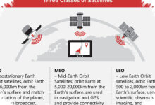 3 Jenis Orbit Satelit yang Menentukan Layanan Komunikasi, Navigasi, dan Observasi
