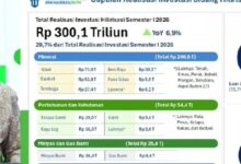 Investasi Semester I 2026 Tembus Rp1.010,6 Triliun, Hong Kong Salip Singapura