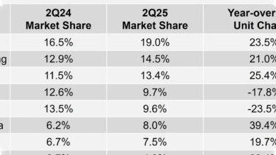 Harga Smartphone Melonjak, Pengiriman di India Anjlok 10 Persen pada Q2 2026