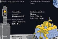 India Menembus Orbit Mars Sekali Coba, Strategi Hematnya Bukan Sekadar Murah