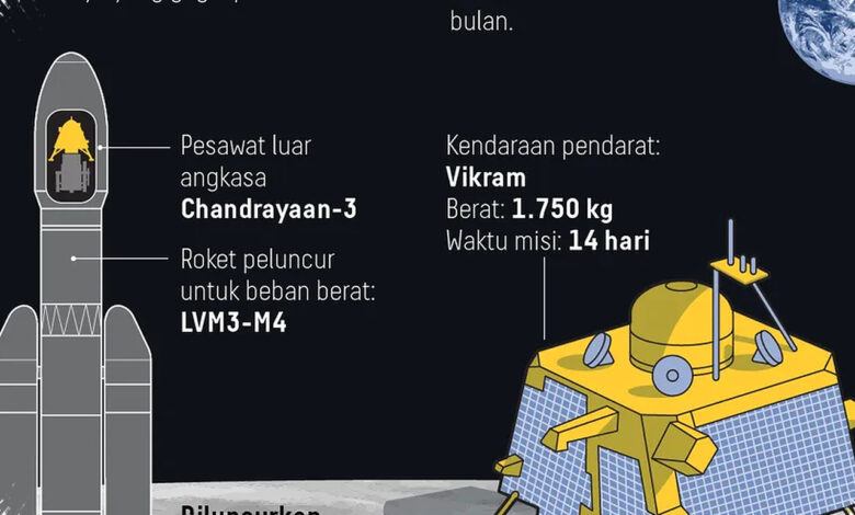 India Menembus Orbit Mars Sekali Coba, Strategi Hematnya Bukan Sekadar Murah