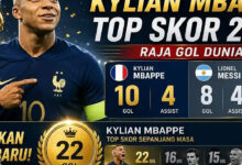 Messi Gagal Bawa Argentina Juara, Rekor Gol Piala Dunia Direbut Mbappe