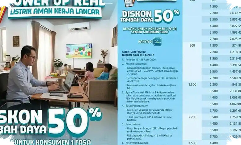 Diskon Tambah Daya PLN 50% Kembali Dibuka, Pengguna 1.300 VA Bisa Hemat Rp3 Juta