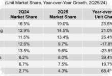 Pasar Smartphone India Anjlok 13%, Apple Justru Satu-Satunya yang Tumbuh di Q2